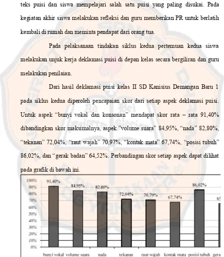 Gambar 3. Grafik Pencapian Skor Setiap Aspek pada Siklus Kedua& konsonan