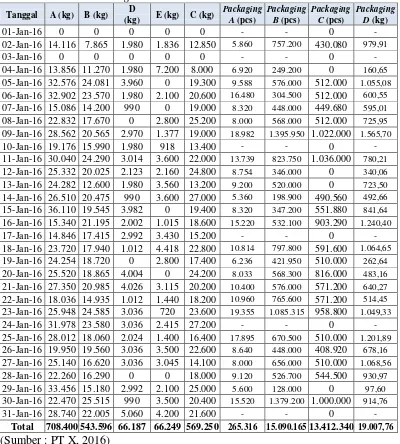 Tabel 1. 2 Data Outcoming Material Januari 2016 