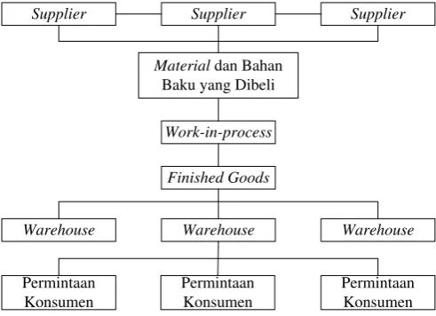 Gambar 2. 1 Inventory dan Aliran Material 