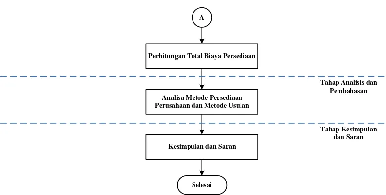 Gambar 3. 1 Flowchart Pelaksanaan Penelitian (Lanjutan) 