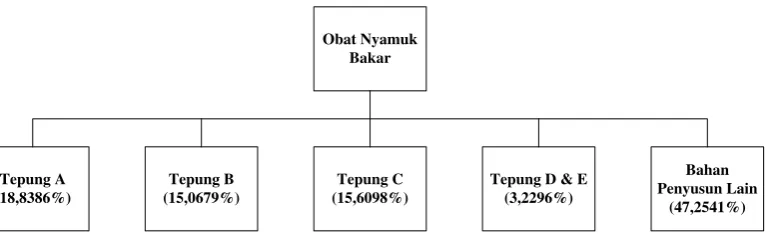 Tabel 4. 1 Komposisi Material 
