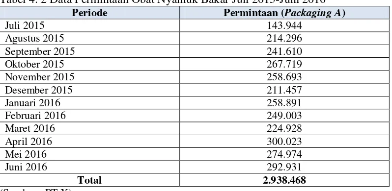 Tabel 4. 2 Data Permintaan Obat Nyamuk Bakar Juli 2015-Juni 2016 