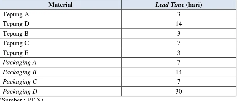 Tabel 4. 3 Data Lead Time Pengadaan Bahan Baku 