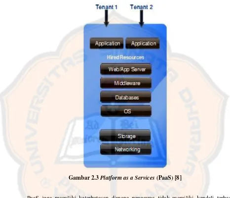 Gambar 2.3 Platform as a Services (PaaS) [8] 