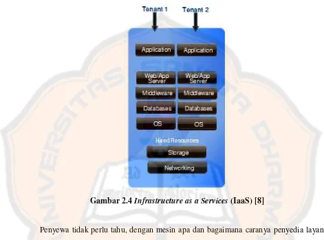 Gambar 2.4 Infrastructure as a Services (IaaS) [8] 