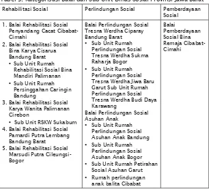 Tabel 3. Kategorisasi Balai dan Sub Unit Dinas Sosial Provinsi Jawa Barat