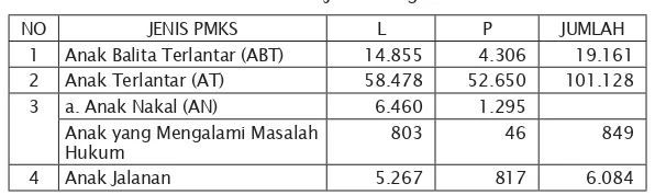 Tabel 13. Data PMKS Provinsi Jawa Tengah Tahun 2011