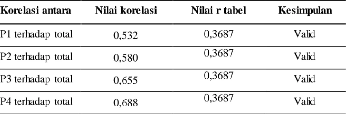 Tabel 3. Hasil  uji  validitas  kuisioner  siswa,guru  dan guru  PAI  Korelasi antara  Nilai korelasi  Nilai r tabel  Kesimpulan 