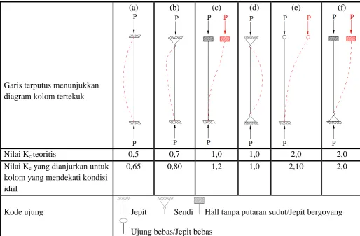 Gambar 1.1. Jenis Tekuk Kolom Euler 