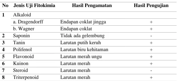 Tabel 1. Hasil uji fitokimia ekstrak metanol bunga turi merah (Sesbania grandiflora L