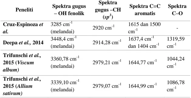 Tabel 2. Hasil uji spektroskopi IR dari beberapa penelitian tentang karakterisasi spektroskopi  ekstrak kasar dari tumbuhan yang berbeda-beda 