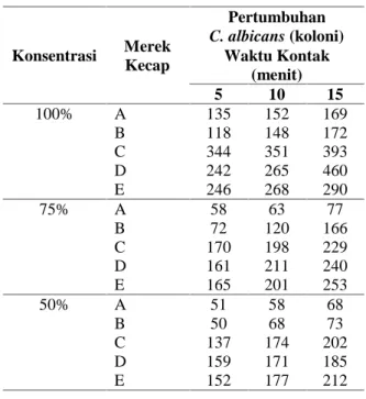 Tabel  1.  Hasil  pertumbuhan C. albicans pada media  SGA  setelah  pemberian  kecap kedelai  dengan  metode  tuang  dan diinkubasi pada suhu 37°C selama 48 jam