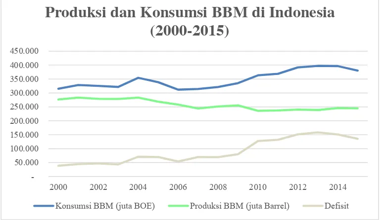 grafik produksi dan konsumsi BBM di Indonesia pada tahun 2000 hingga 2015: 
