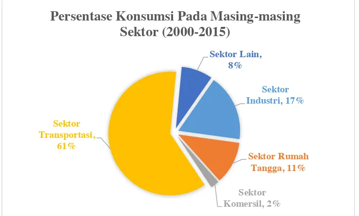 Gambar 1.2 Persentase Konsumsi pada Masing-masing Sektor Tahun 2000-2015 (Sumber: 