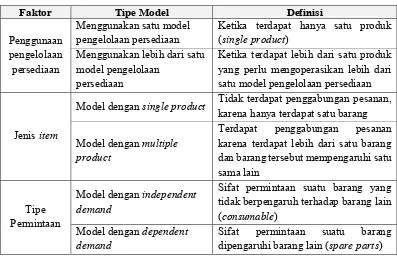 Tabel 2.2 Klasifikasi Properti Model Pengelolaan Persediaan 