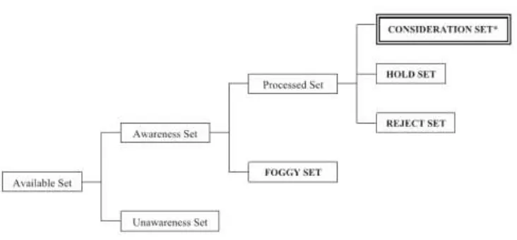 Gambar 2.1 The Brisoux-Laroche Model of Brand Recognition (Brisoux & 