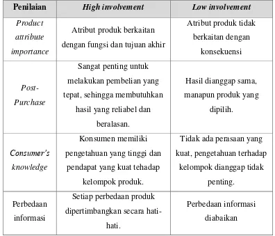 Tabel 2.2 Perbandingan dari Tingkat Involvement 
