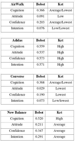 Tabel 4.6 Pembobotan Cognition, Attitude, Confidence, dan Intention  