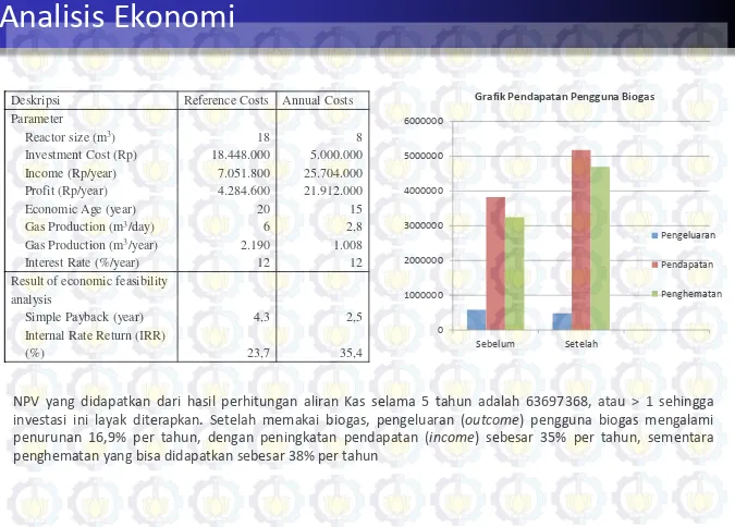 Grafik Pendapatan Pengguna Biogas 