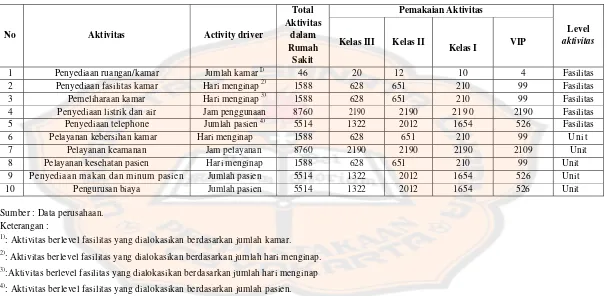 Tabel V.7 Pemakaian Aktivitas tahun 2008 