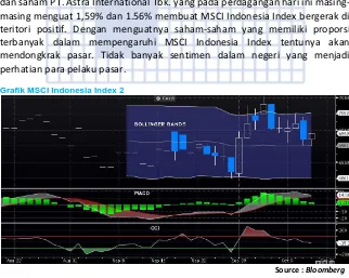 Grafik MSCI Indonesia Index 2  