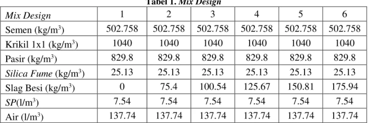 Tabel 1. Mix Design 