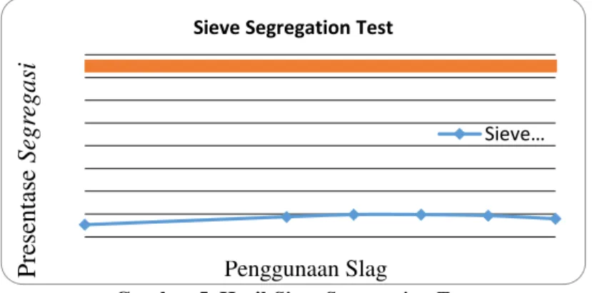 Gambar 5. Hasil Sieve Segregation Test 