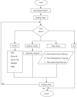 Gambar 1. Diagram Alir Pembuatan Aplikasi  Berikut  ini  keterangan  diagram  program  pada  Gambar  3.3