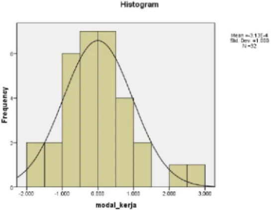 Gambar 4.2.1 Histogram data Modal Kerja (X) 