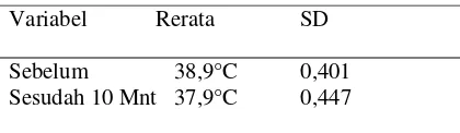 Tabel .  6 Uji analisis rerata suhu tubuh sesudah 
