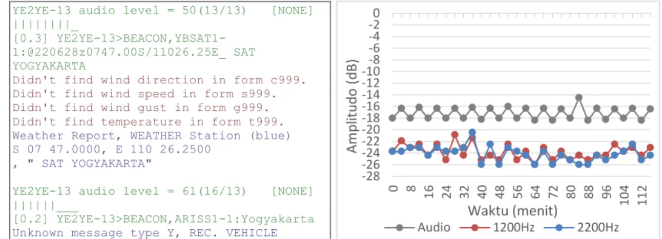 Gambar  15  (kiri)  menunjukkan  potongan  paket  yang  diterima  dari  YE2YE-13 dan  Gambar  15  (kanan) adalah grafik amplitudo-nya