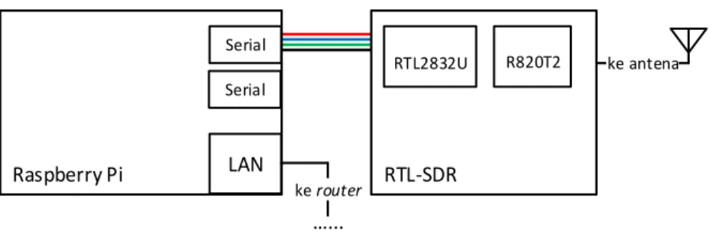 Gambar 2. Perangkat keras rotator antena yang digunakan  2.6 Rancangan Perangkat Keras 