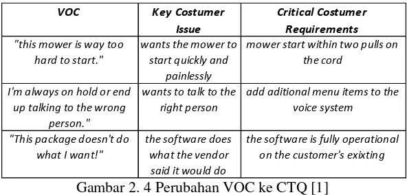 Gambar 2. 4 Perubahan VOC ke CTQ [1] 