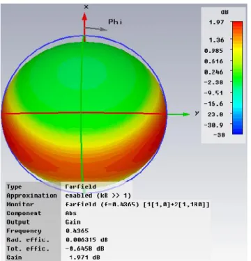 Gambar 7. Grafik VSWR simulasi antena monopole array