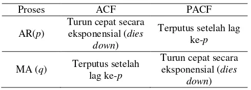 Tabel 2.2 Karakteristik Teoritis ACF dan PACF Untuk Model ARMA 