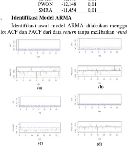 Gambar 4.4 Plot ACF dan PACF dari Return Saham (a)BSDE, (b)CTRA, (c)LPKR, (d)PWON, dan (e)SMRA 