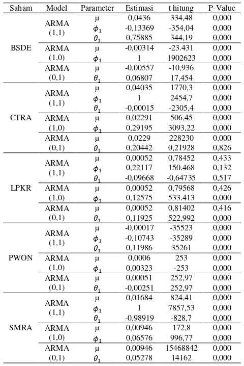 Tabel 4.5 Estimasi dan Uji Signifikansi Parameter Model ARMA 
