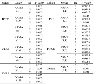 Tabel 4.6 Diagnostic Checking Model ARMA 