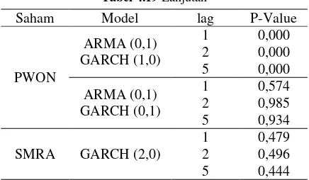 Tabel 4.20 Uji Asumsi Normal Residual Model ARMA GARCH 