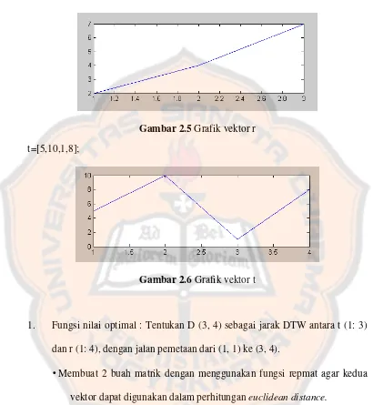 Gambar 2.5 Grafik vektor r 
