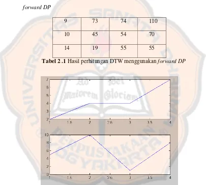 Tabel 2 .1 Hasil perhitungan DTW menggunakan forward DP 