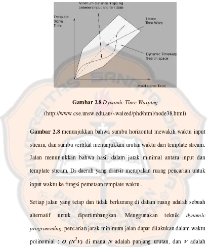 Gambar 2.8 Dynamic Time Warping 