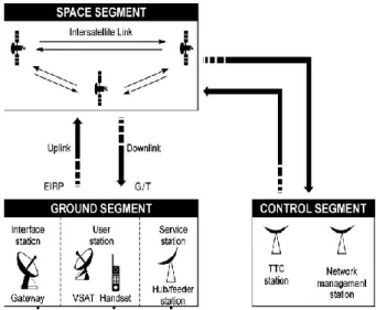 Gambar  1: Segmen Sistem Komunikasi Satelit [3]. 