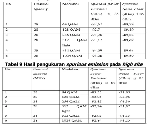 Tabel 8 Hasil pengukuran spurious emission pada low site