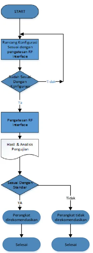 Gambar 2. Flow Chart pengukuran Perangkat Digital Microwave 
