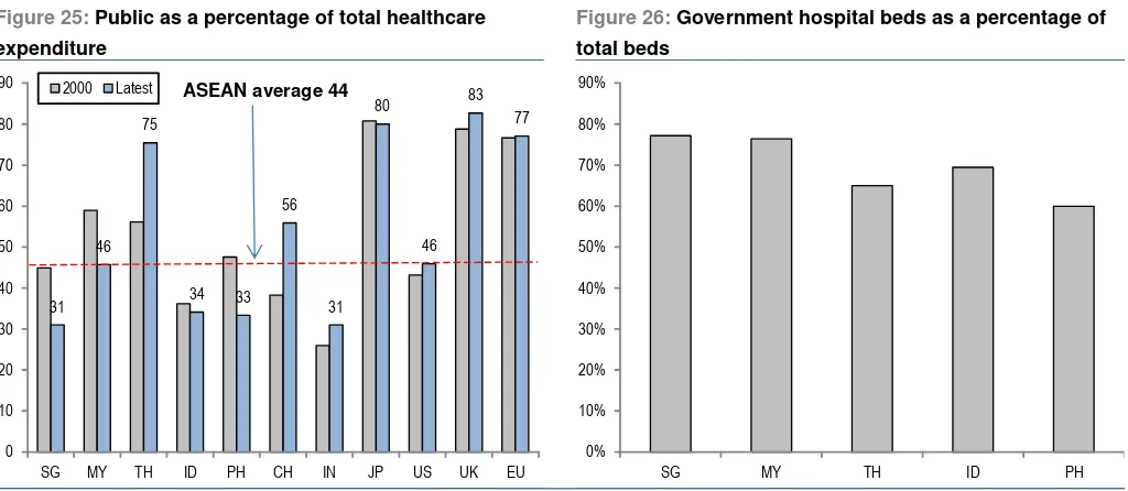 Figure 25: Public as a percentage of total healthcare 