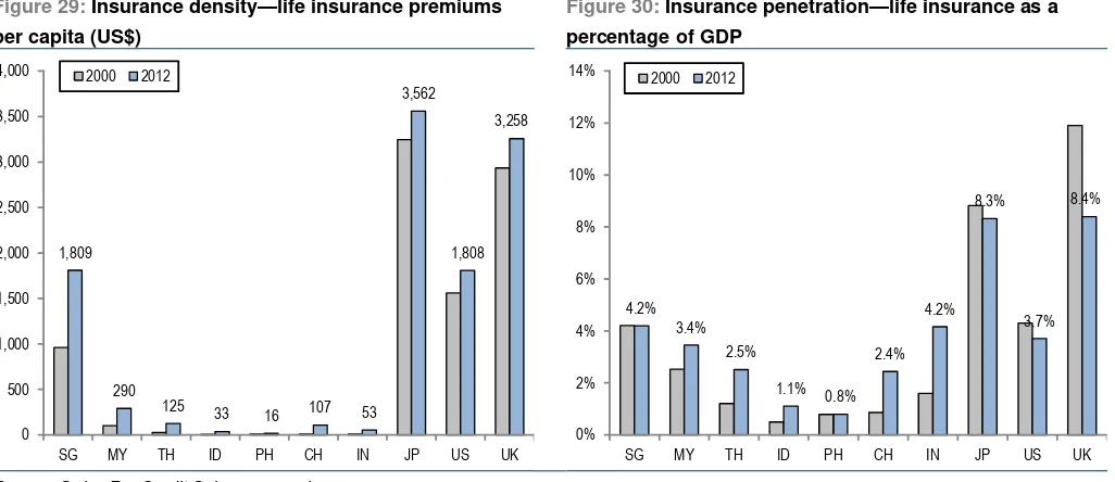 Figure 29: Insurance density—life insurance premiums 