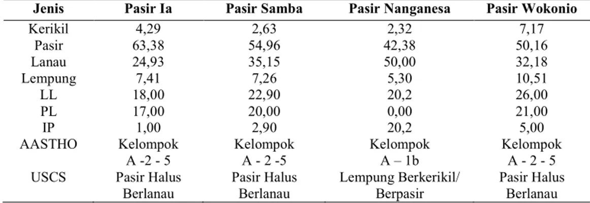 Gambar 2. Kurva Uji Kepadatan Tanah Asli 