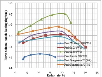 Gambar 4. Kurva Uji Kepadatan Kombinasi Pasir Ia dengan Pasir Samba,  Nanganesa dan Wokonio 