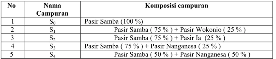 Gambar 5. Kurva Uji Kepadatan Kombinasi Pasir Samba dengan Pasir Ia,  Wokonio dan Nanganesa 